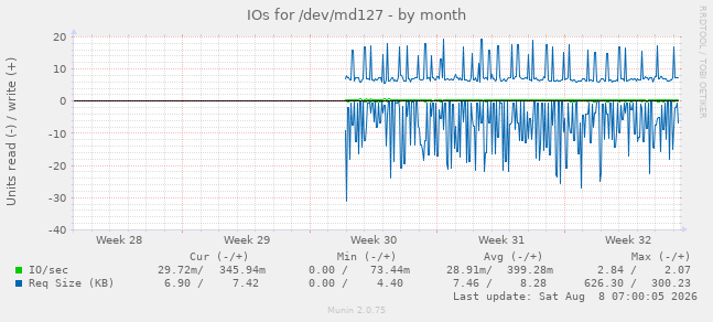IOs for /dev/md127