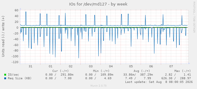 IOs for /dev/md127