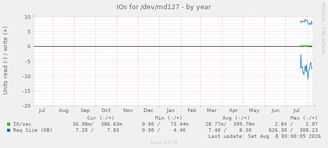 IOs for /dev/md127