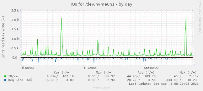 IOs for /dev/nvme0n1