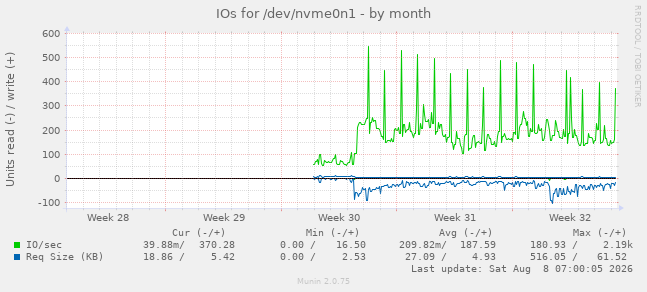 IOs for /dev/nvme0n1