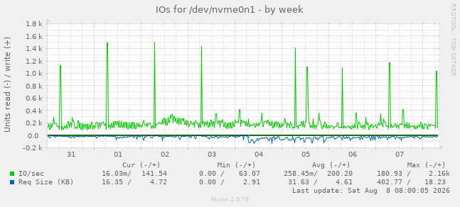 IOs for /dev/nvme0n1