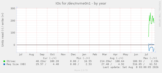 IOs for /dev/nvme0n1