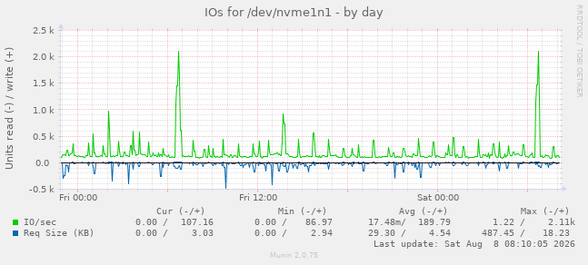 IOs for /dev/nvme1n1