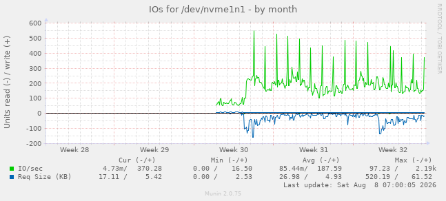IOs for /dev/nvme1n1