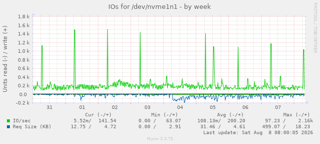 IOs for /dev/nvme1n1