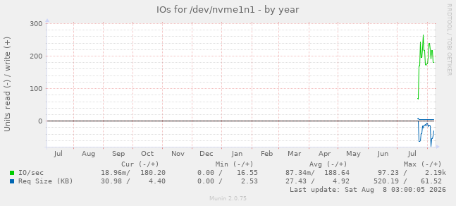 IOs for /dev/nvme1n1