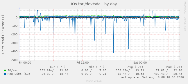 IOs for /dev/sda