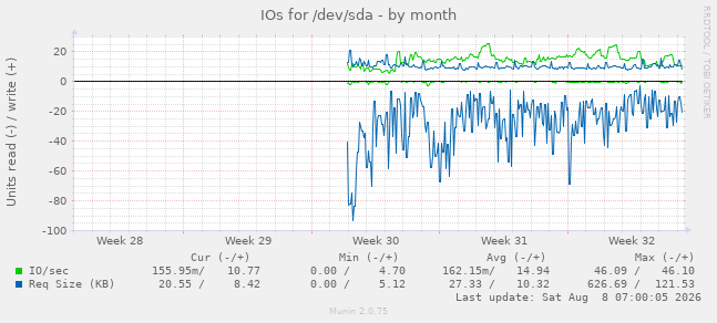 IOs for /dev/sda