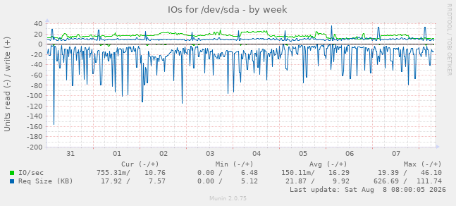 IOs for /dev/sda