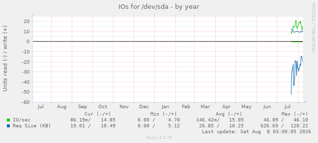 IOs for /dev/sda