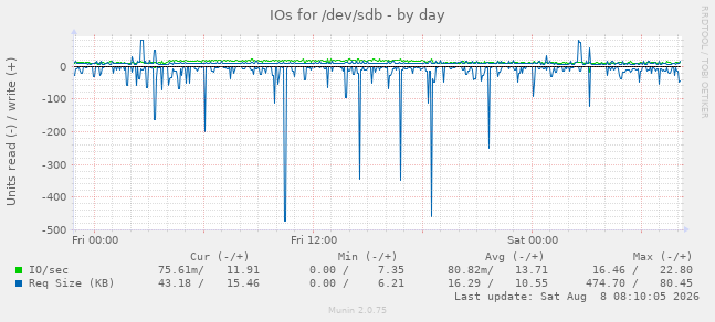 IOs for /dev/sdb