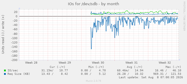 IOs for /dev/sdb