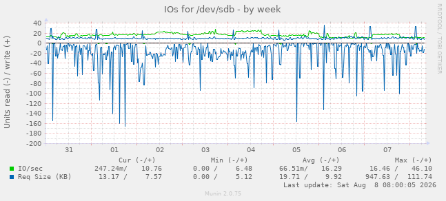 IOs for /dev/sdb