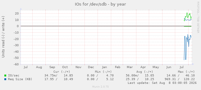 IOs for /dev/sdb