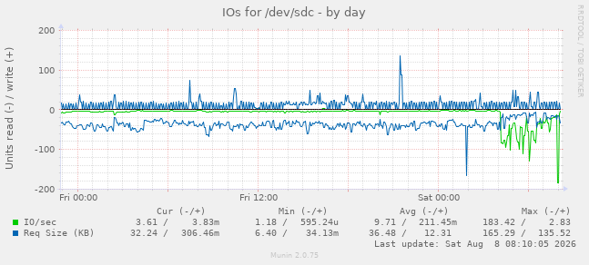 IOs for /dev/sdc