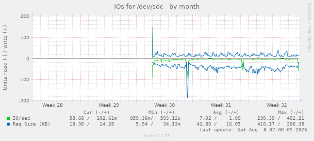 IOs for /dev/sdc