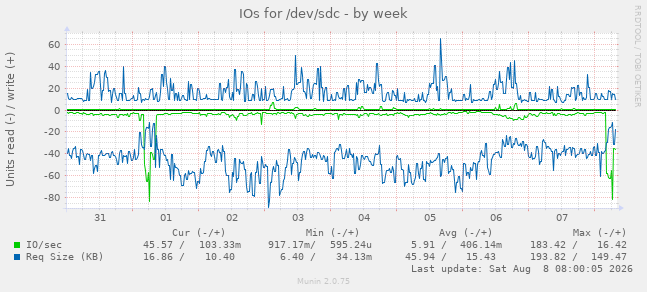 IOs for /dev/sdc