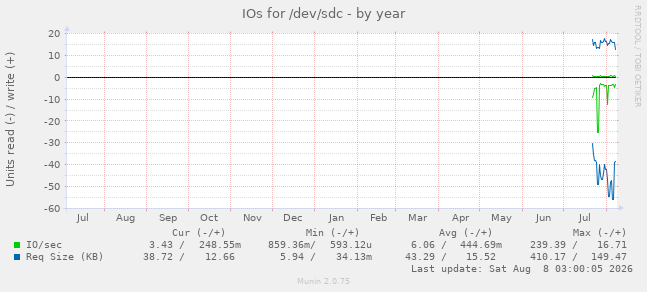 IOs for /dev/sdc