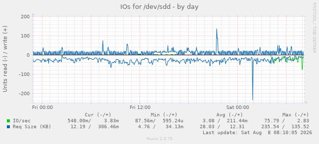 IOs for /dev/sdd