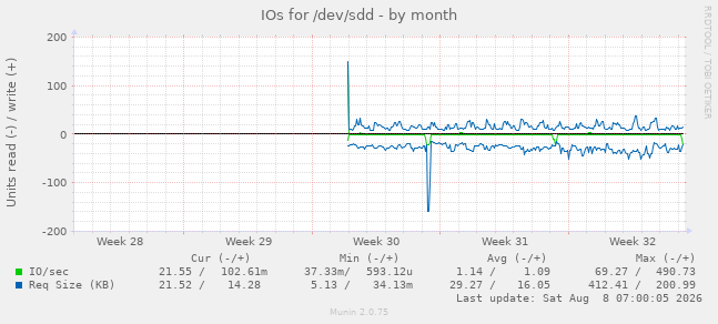 IOs for /dev/sdd
