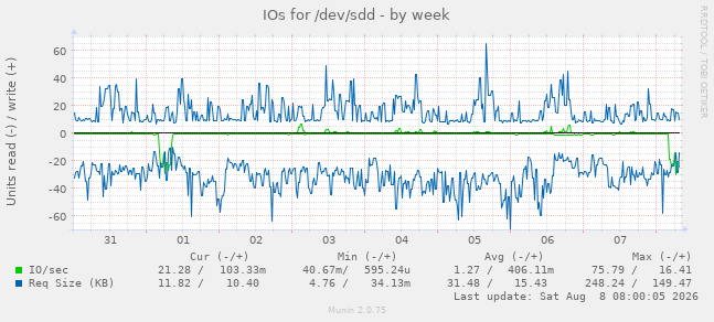 IOs for /dev/sdd
