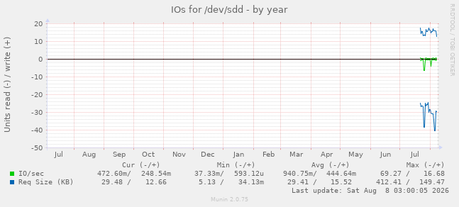 IOs for /dev/sdd