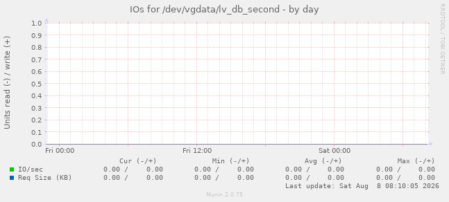 IOs for /dev/vgdata/lv_db_second