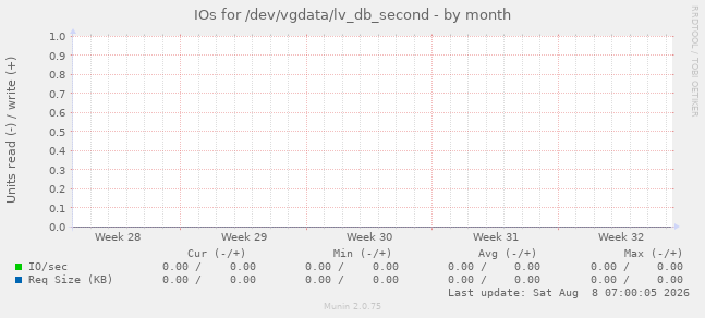 IOs for /dev/vgdata/lv_db_second