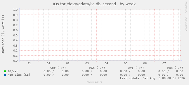IOs for /dev/vgdata/lv_db_second