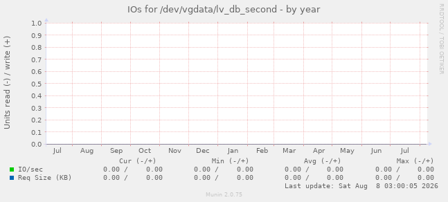 IOs for /dev/vgdata/lv_db_second