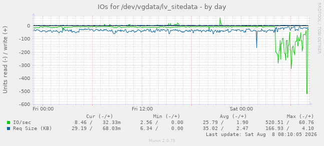 IOs for /dev/vgdata/lv_sitedata