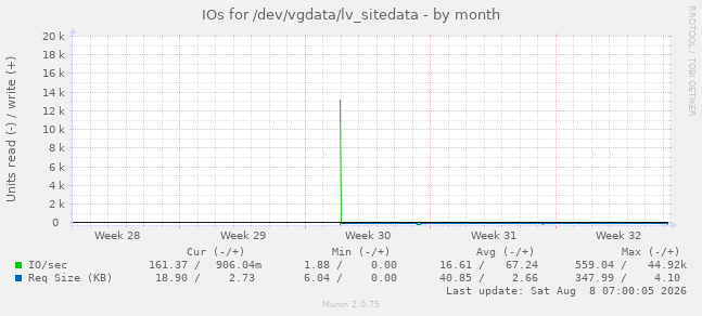 IOs for /dev/vgdata/lv_sitedata