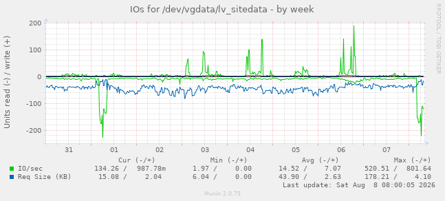 IOs for /dev/vgdata/lv_sitedata