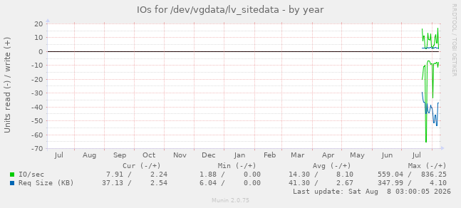 IOs for /dev/vgdata/lv_sitedata