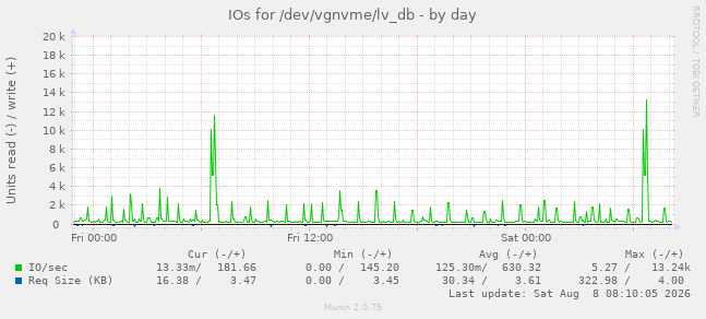 IOs for /dev/vgnvme/lv_db