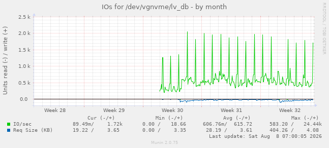 IOs for /dev/vgnvme/lv_db