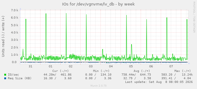 IOs for /dev/vgnvme/lv_db
