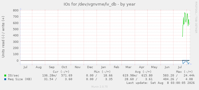 IOs for /dev/vgnvme/lv_db