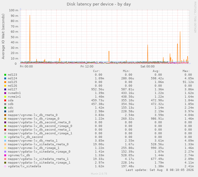 Disk latency per device