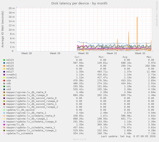 Disk latency per device