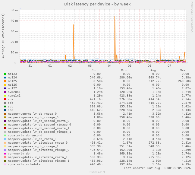 Disk latency per device