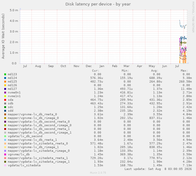 Disk latency per device