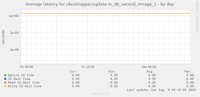 Average latency for /dev/mapper/vgdata-lv_db_second_rimage_1