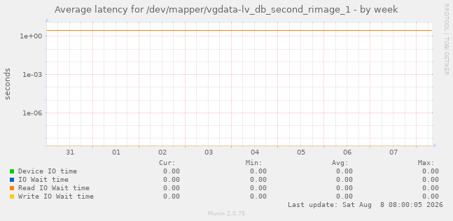 Average latency for /dev/mapper/vgdata-lv_db_second_rimage_1