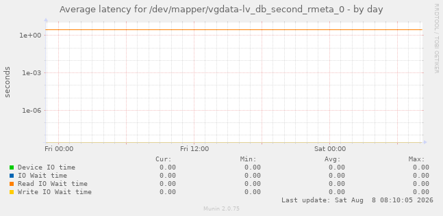 Average latency for /dev/mapper/vgdata-lv_db_second_rmeta_0