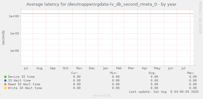 Average latency for /dev/mapper/vgdata-lv_db_second_rmeta_0