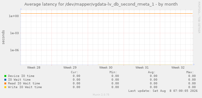 Average latency for /dev/mapper/vgdata-lv_db_second_rmeta_1
