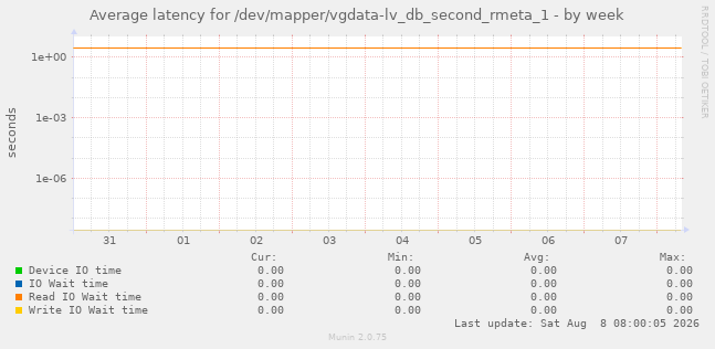 Average latency for /dev/mapper/vgdata-lv_db_second_rmeta_1