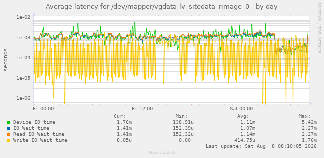 Average latency for /dev/mapper/vgdata-lv_sitedata_rimage_0